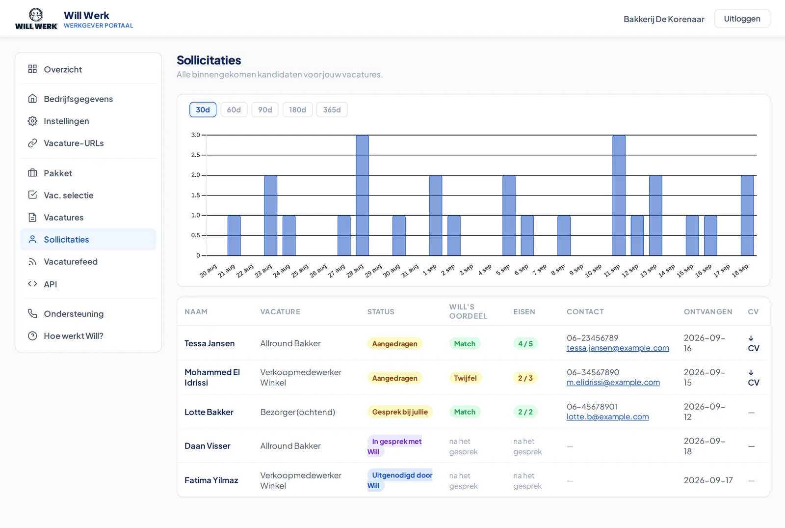 Het werkgeversdashboard met alle sollicitanten, hun fase, Wills bevindingen en de functie-eisen